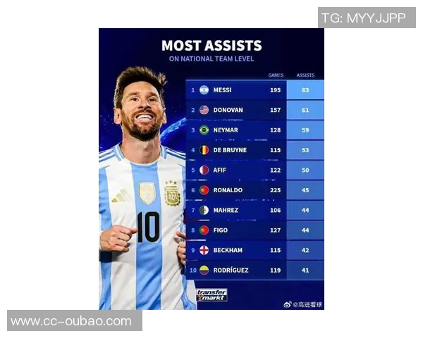 国家队历史助攻排行榜揭晓梅西领衔内马尔C罗紧随其后